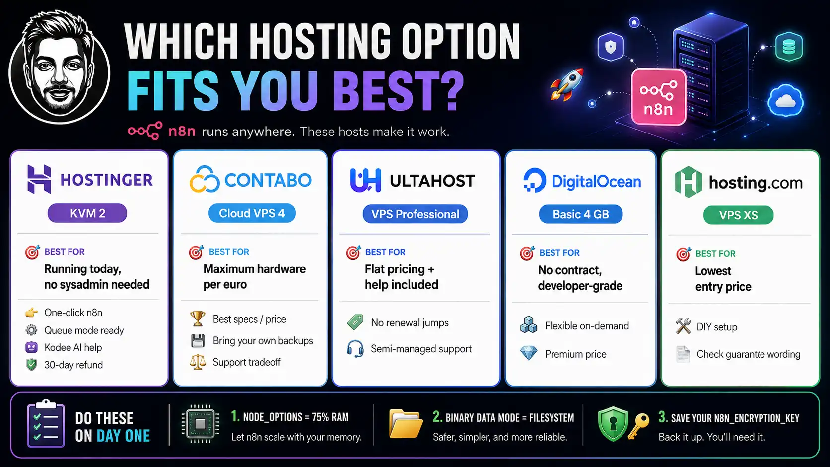 Cheapest VPS for n8n in 2026: 5 Hosts Compared 8 Choosing the Cheapest VPS for n8n