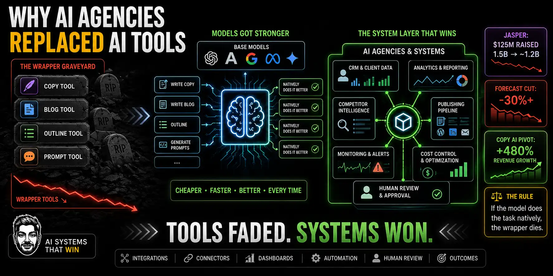 What Is an AI Agency? Definition, Services and Costs 2026 3 AI Agencies Replacing AI Tools