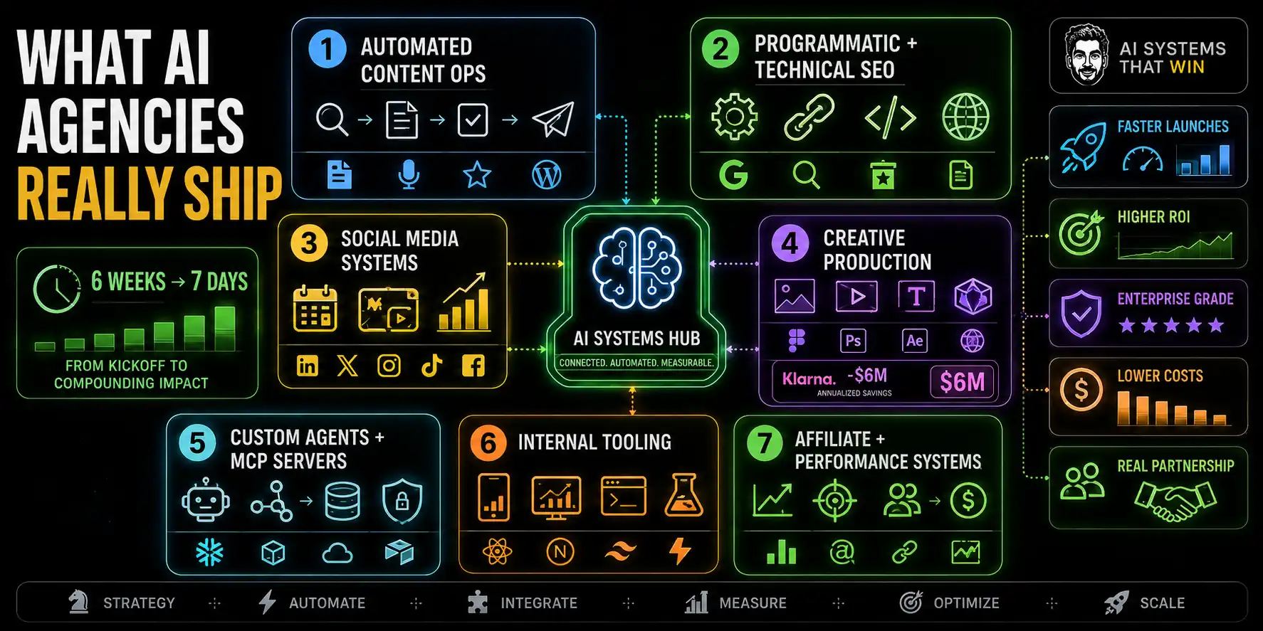 What Is an AI Agency? Definition, Services and Costs 2026 5 AI Agency Services