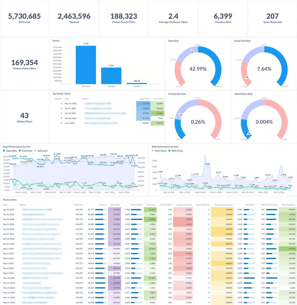 beehiiv vs Substack 2026: Pricing, Features, SEO & API Tools 13 beehiiv's 3D Analytics