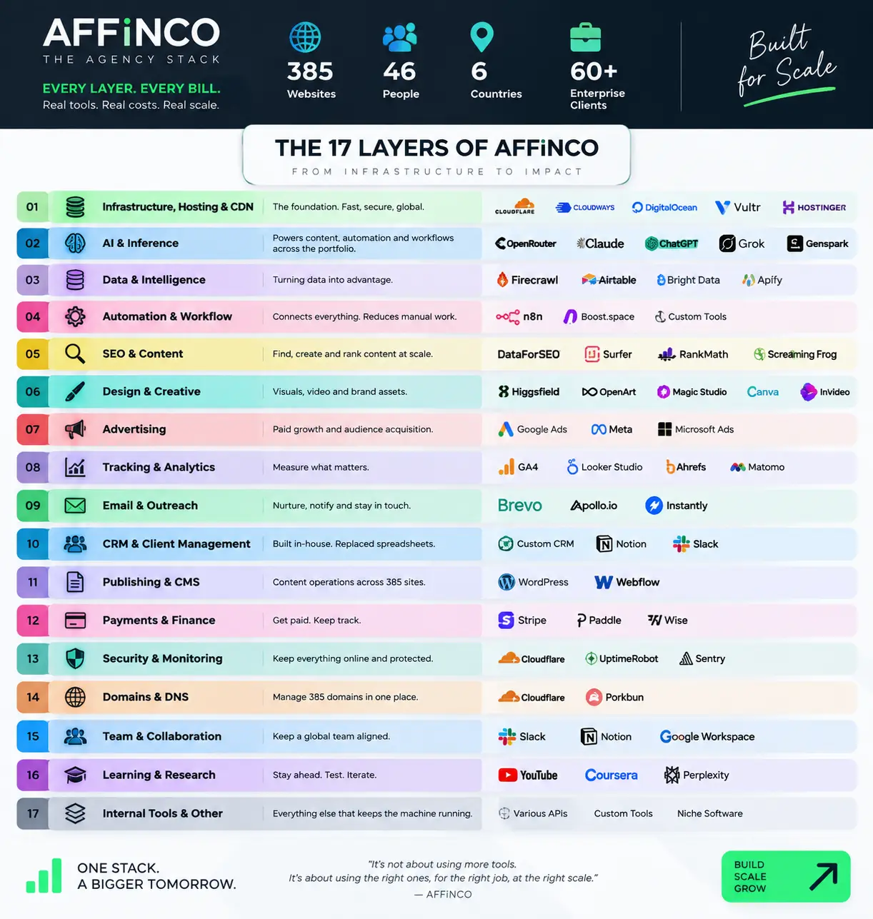 AFFiNCO Agency Stack 2026: Every Layer, Tool and Real Cost 1 AFFiNCO's Agency Stack
