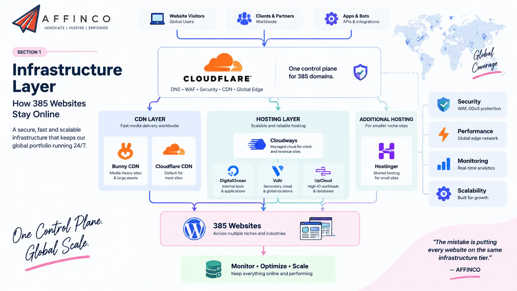 AFFiNCO Agency Stack 2026: Every Layer, Tool and Real Cost 3 Affinco Agency Infrastructure Layer Breakdown