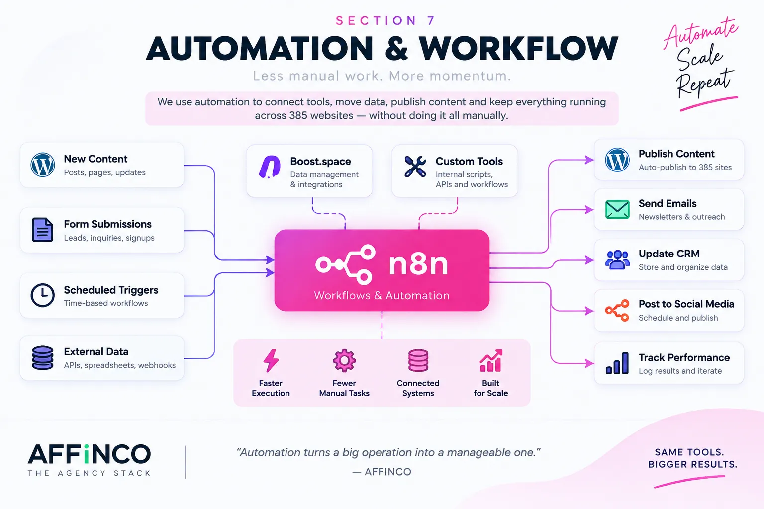 AFFiNCO Agency Stack 2026: Every Layer, Tool and Real Cost 8 Affinco Agency's Automation Stack