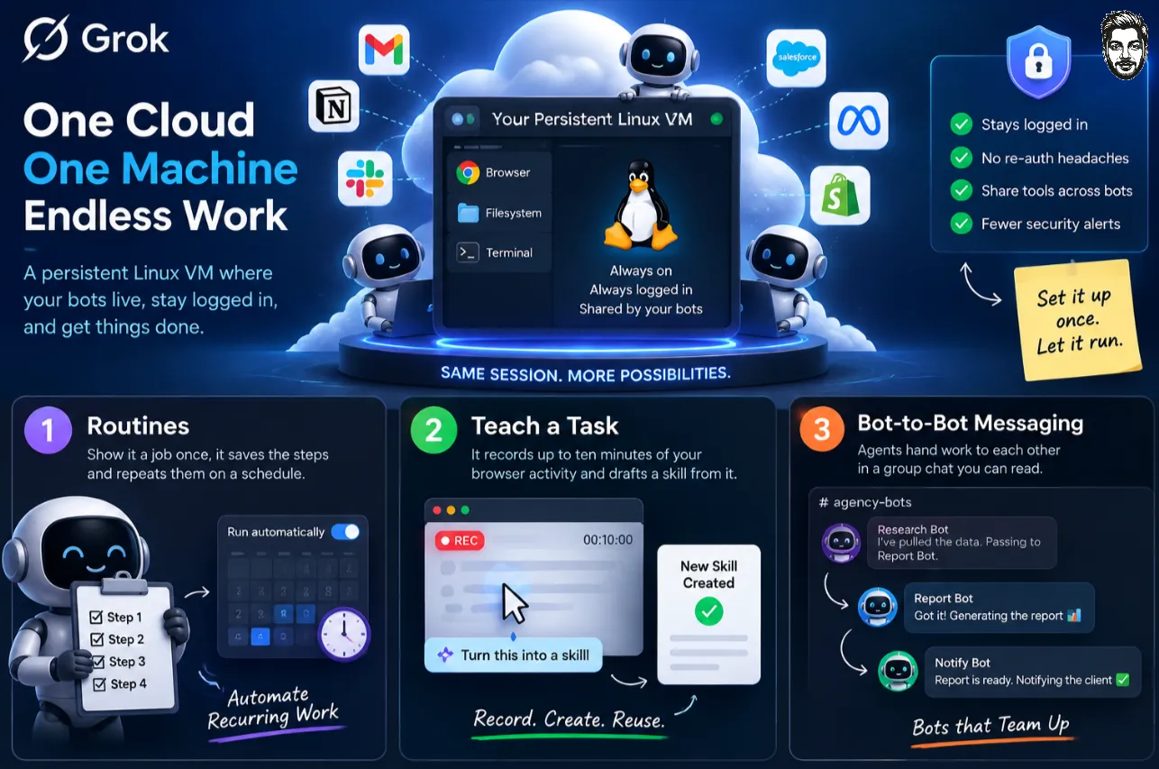 Grok Bot for Agencies: 4 Workflows That Save 35 Hours a Week 3 Grok Architecturefor Agency workflows